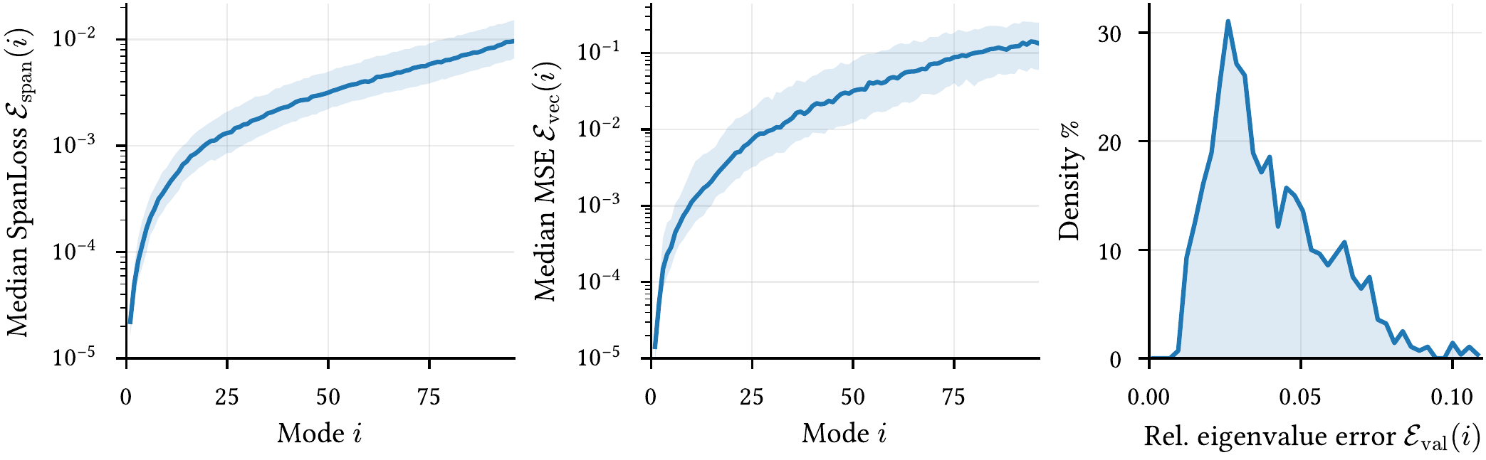 Accuracy distribution: span loss, eigenvector MSE, and eigenvalue error
