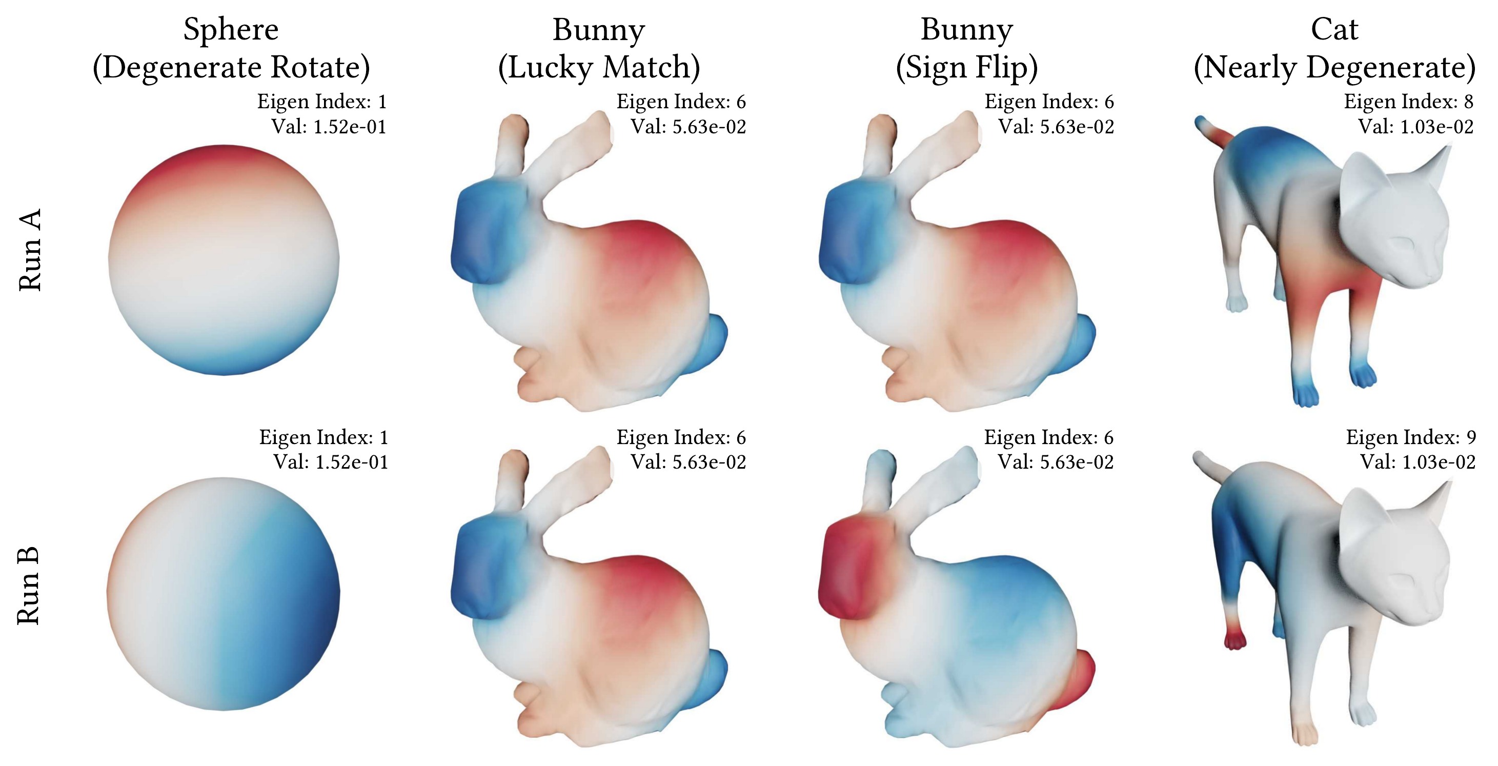 Eigenvector ambiguities: sign flips, rotations, and mode mixing