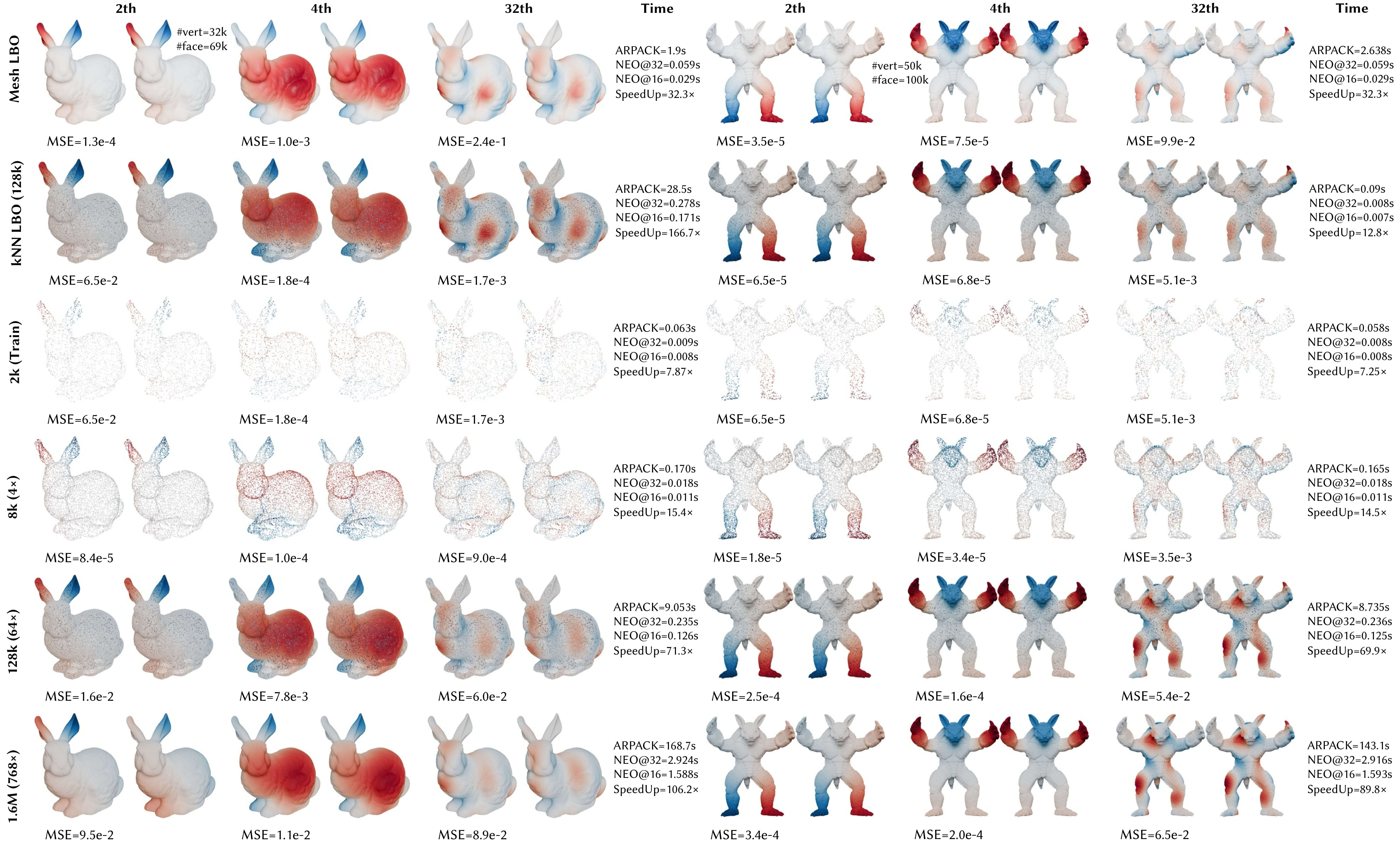 Resolution scaling and discretization transfer