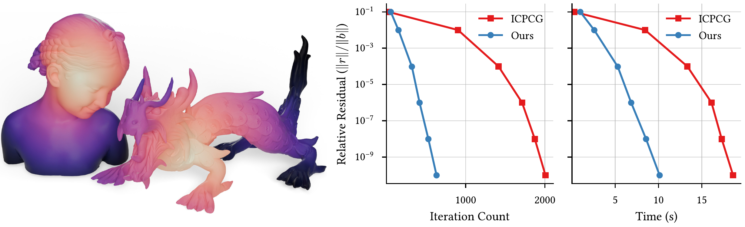Fast Poisson solve for heat-based geodesic computation