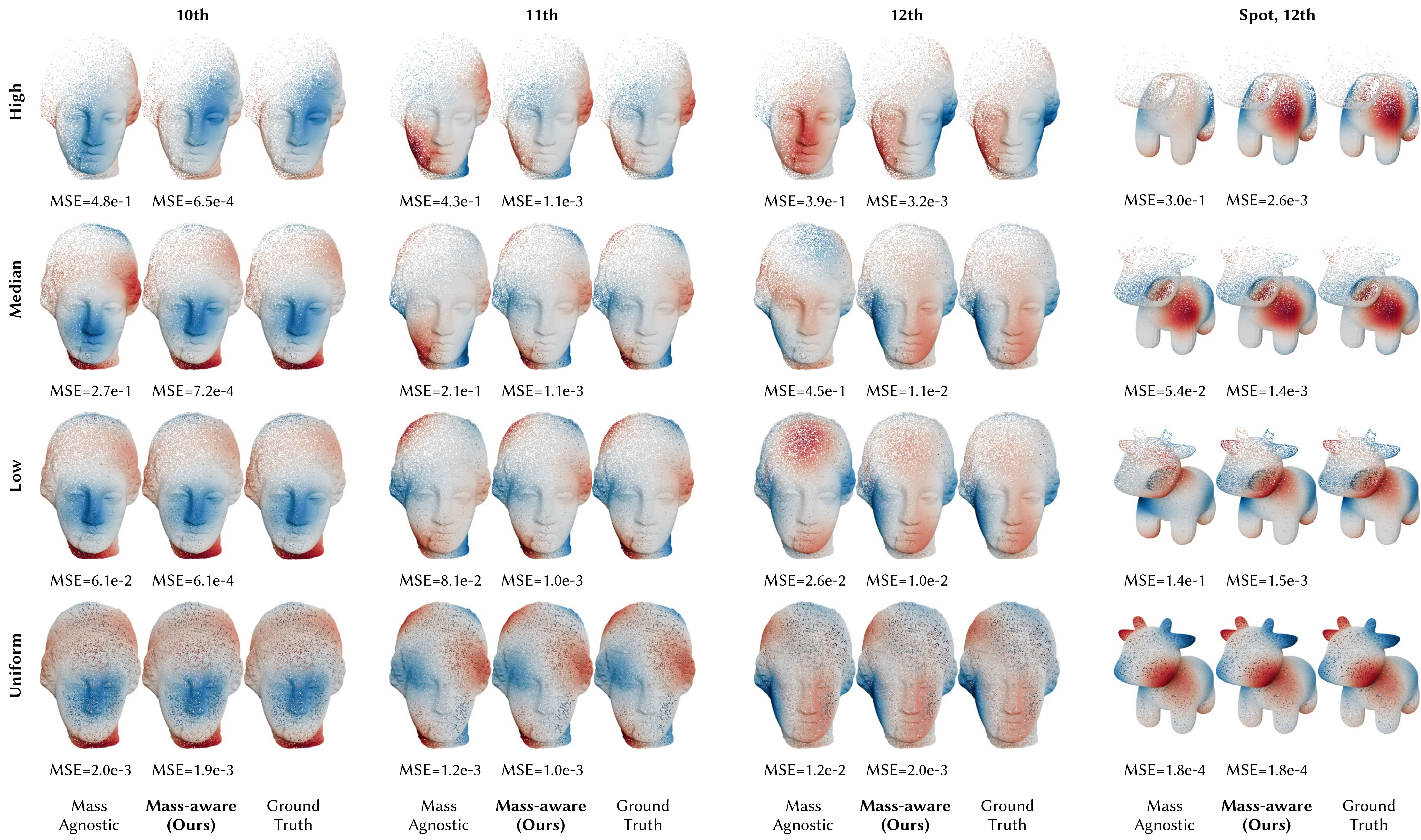 Robustness to non-uniform sampling