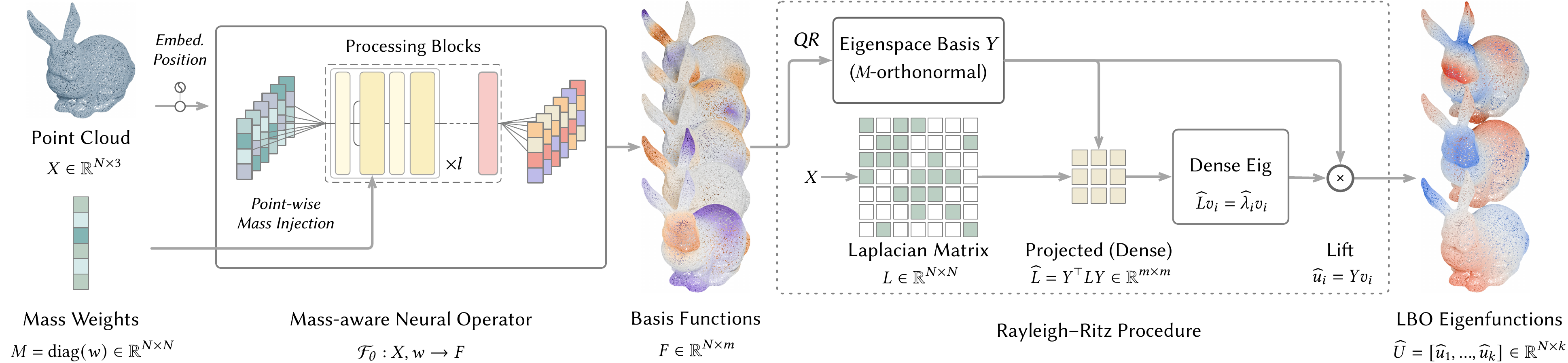NEO inference pipeline
