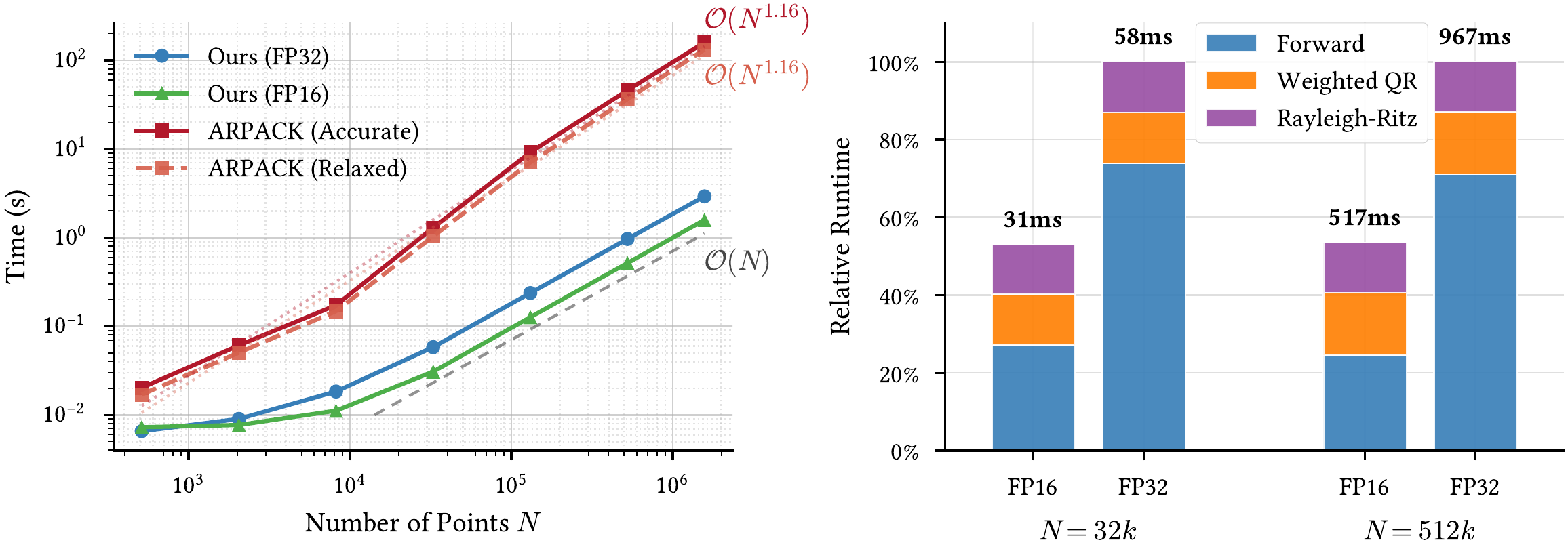Runtime comparison: NEO vs ARPACK across resolutions