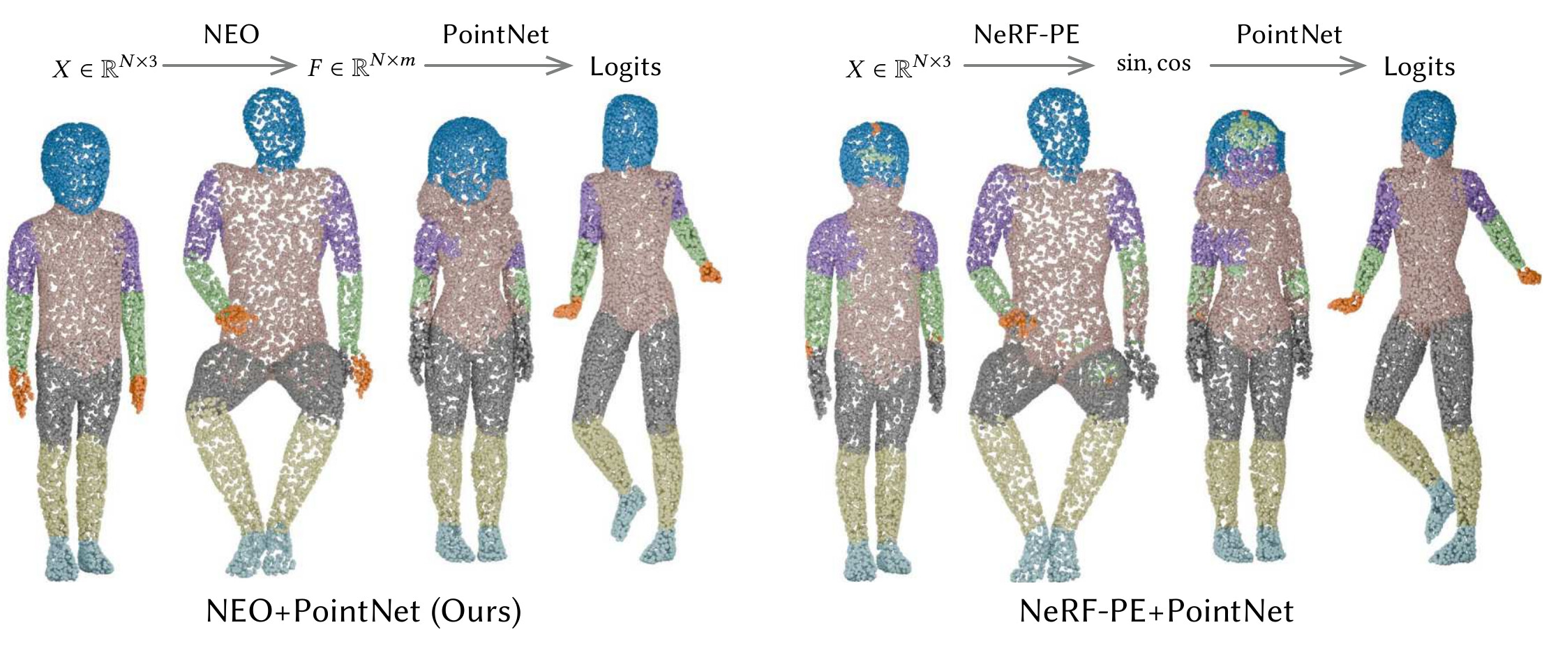 Segmentation comparison: NEO+PointNet vs positional encoding
