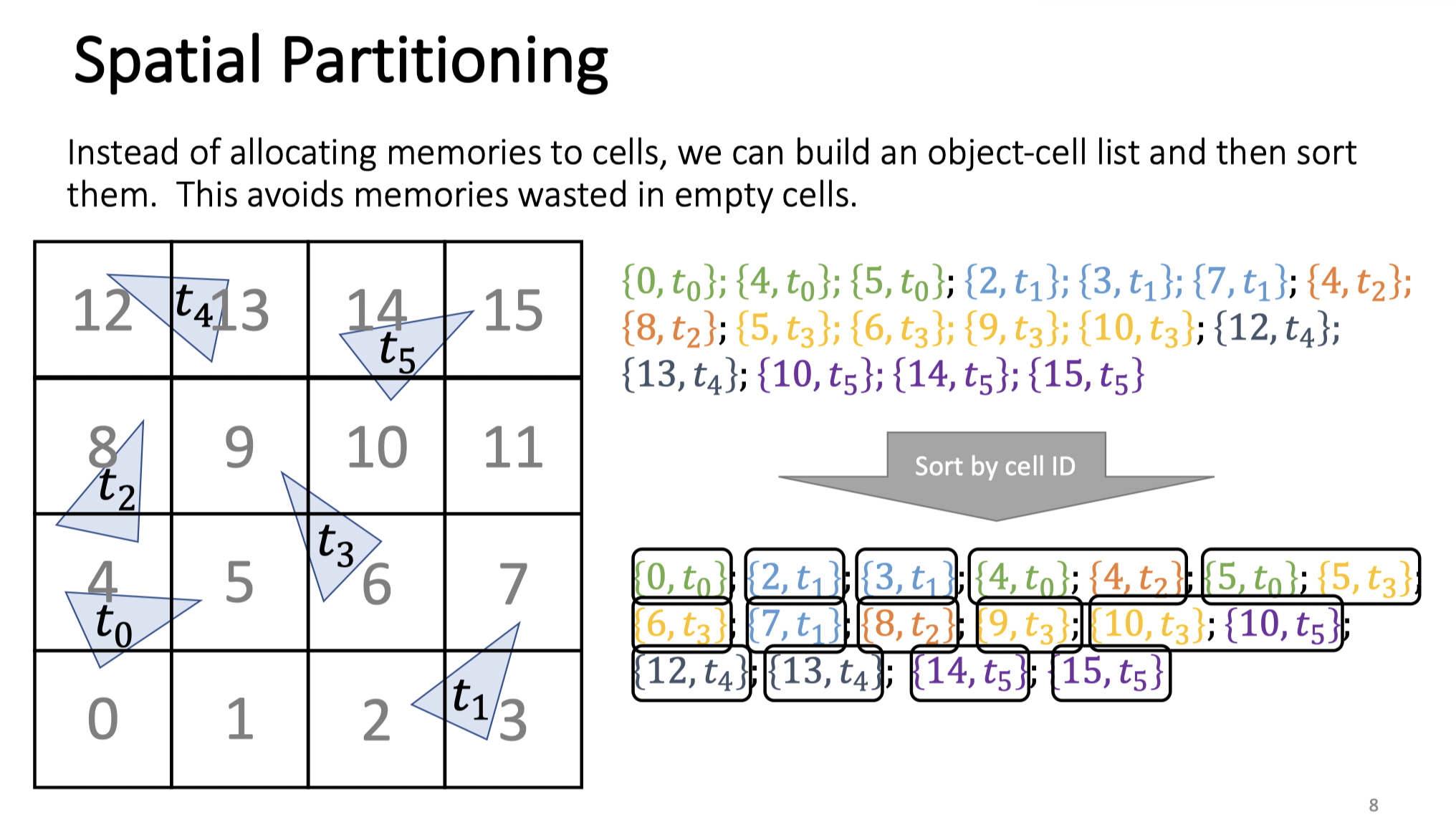 Spatial Partitioning